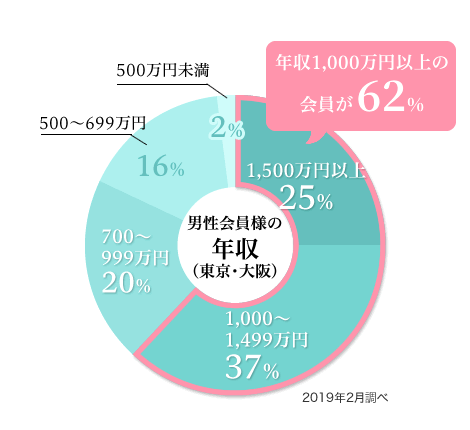 図：男性会員様の年収（東京・大阪）：年収1000万円以上の会員が62%